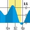 Tide chart for San Francisco Bay, Potrero Point, California on 2023/12/11