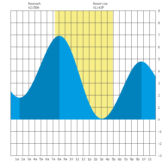 Tide Chart for 2023/12/22