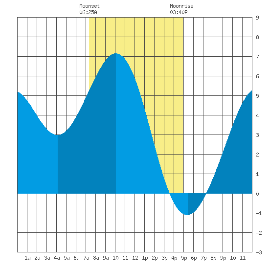 Tide Chart for 2023/12/25