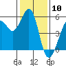 Tide chart for San Francisco Bay, Potrero Point, California on 2024/01/10
