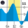 Tide chart for San Francisco Bay, Potrero Point, California on 2024/01/11