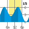 Tide chart for San Francisco Bay, Potrero Point, California on 2024/01/15