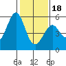 Tide chart for San Francisco Bay, Potrero Point, California on 2024/01/18