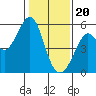 Tide chart for San Francisco Bay, Potrero Point, California on 2024/01/20