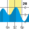 Tide chart for San Francisco Bay, Potrero Point, California on 2024/01/28