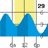 Tide chart for San Francisco Bay, Potrero Point, California on 2024/01/29