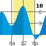 Tide chart for San Francisco Bay, Potrero Point, California on 2024/02/10