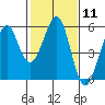 Tide chart for San Francisco Bay, Potrero Point, California on 2024/02/11