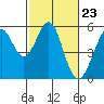 Tide chart for San Francisco Bay, Potrero Point, California on 2024/02/23