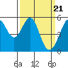 Tide chart for San Francisco Bay, Potrero Point, California on 2024/03/21