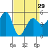 Tide chart for San Francisco Bay, Potrero Point, California on 2024/03/29
