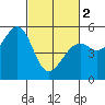 Tide chart for San Francisco Bay, Potrero Point, California on 2024/03/2