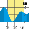 Tide chart for San Francisco Bay, Potrero Point, California on 2024/03/30
