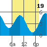 Tide chart for San Francisco Bay, Potrero Point, California on 2024/04/19