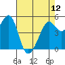 Tide chart for San Francisco Bay, Potrero Point, California on 2024/05/12