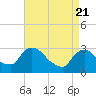 Tide chart for Hudson River, Poughkeepsie, New York on 2021/04/21