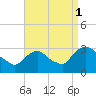 Tide chart for Hudson River, Poughkeepsie, New York on 2021/09/1