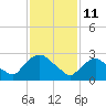 Tide chart for Hudson River, Poughkeepsie, New York on 2022/02/11