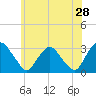 Tide chart for Hudson River, Poughkeepsie, New York on 2022/05/28