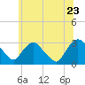Tide chart for Hudson River, Poughkeepsie, New York on 2022/06/23