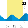 Tide chart for Hudson River, Poughkeepsie, New York on 2022/08/22