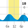 Tide chart for Hudson River, Poughkeepsie, New York on 2022/12/18