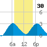 Tide chart for Hudson River, Poughkeepsie, New York on 2022/12/30