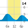 Tide chart for Hudson River, Poughkeepsie, New York on 2023/02/14