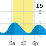 Tide chart for Hudson River, Poughkeepsie, New York on 2023/02/15