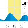 Tide chart for Hudson River, Poughkeepsie, New York on 2023/02/16