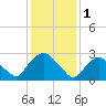 Tide chart for Hudson River, Poughkeepsie, New York on 2023/02/1