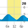 Tide chart for Hudson River, Poughkeepsie, New York on 2023/02/28