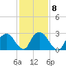 Tide chart for Hudson River, Poughkeepsie, New York on 2023/02/8