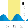 Tide chart for Hudson River, Poughkeepsie, New York on 2023/02/9