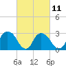 Tide chart for Hudson River, Poughkeepsie, New York on 2023/03/11