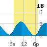 Tide chart for Hudson River, Poughkeepsie, New York on 2023/03/18