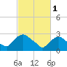 Tide chart for Hudson River, Poughkeepsie, New York on 2023/03/1
