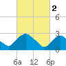 Tide chart for Hudson River, Poughkeepsie, New York on 2023/03/2