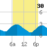 Tide chart for Hudson River, Poughkeepsie, New York on 2023/03/30