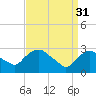 Tide chart for Hudson River, Poughkeepsie, New York on 2023/03/31