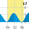 Tide chart for Hudson River, Poughkeepsie, New York on 2023/04/17