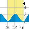 Tide chart for Hudson River, Poughkeepsie, New York on 2023/04/4