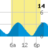 Tide chart for Hudson River, Poughkeepsie, New York on 2023/05/14