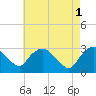 Tide chart for Hudson River, Poughkeepsie, New York on 2023/05/1