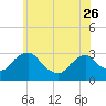 Tide chart for Hudson River, Poughkeepsie, New York on 2023/05/26
