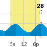 Tide chart for Hudson River, Poughkeepsie, New York on 2023/05/28