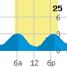 Tide chart for Hudson River, Poughkeepsie, New York on 2023/06/25