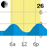 Tide chart for Hudson River, Poughkeepsie, New York on 2023/06/26
