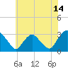 Tide chart for Hudson River, Poughkeepsie, New York on 2023/07/14