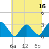 Tide chart for Hudson River, Poughkeepsie, New York on 2023/07/16